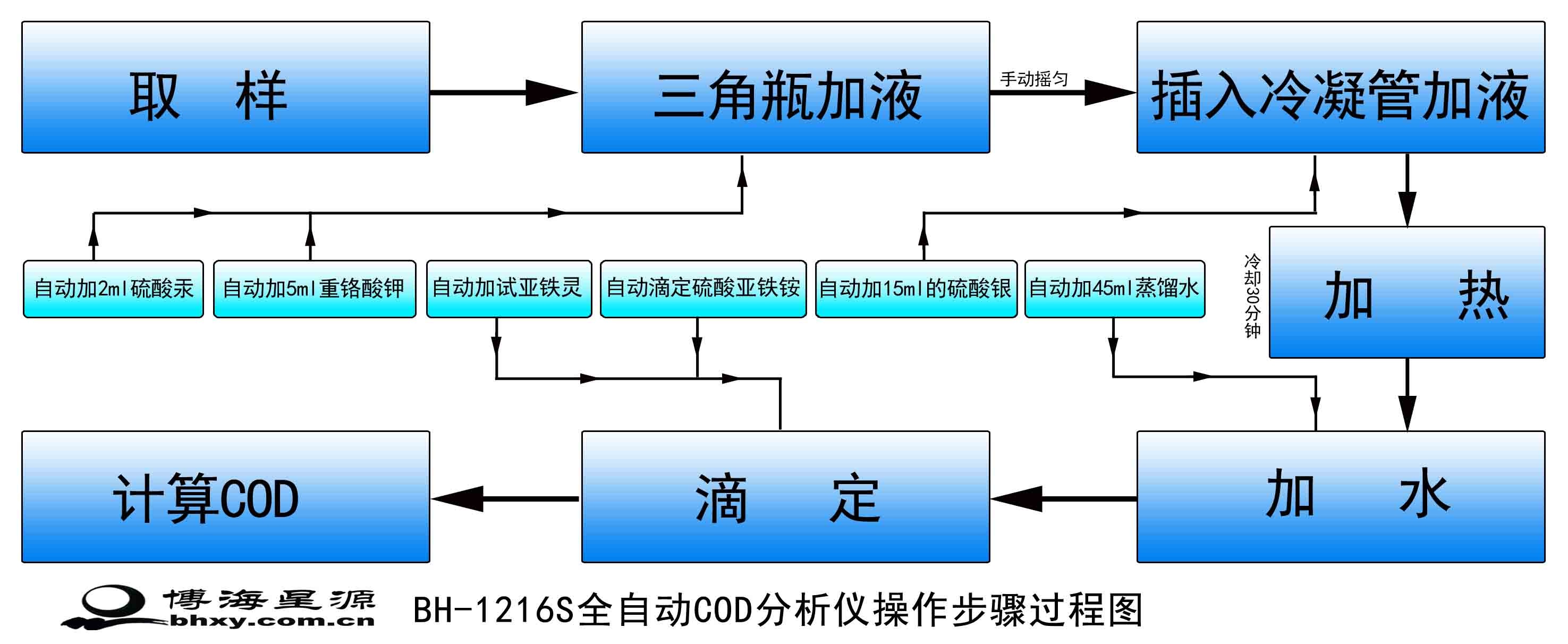 全自動(dòng)COD分析儀